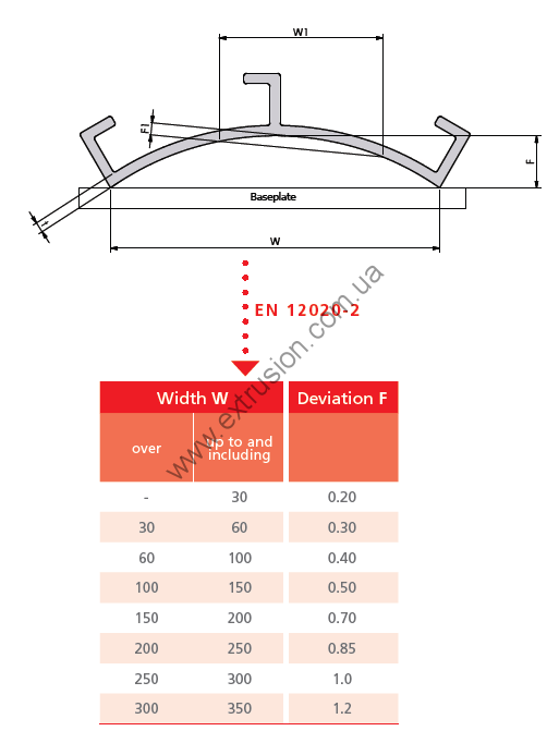 CONVEXITY CONCAVITY EN 12020-2 Екструдовані профілі з підвищеною точністю зі сплавів: EN AW-6060 та EN AW-6063. Допустимі відхилення розмірів і форм профілів