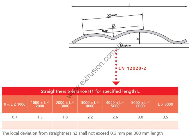 STRAIGHTNESS EN 12020-2 Екструдовані профілі з підвищеною точністю зі сплавів: EN AW-6060 та EN AW-6063. Допустимі відхилення розмірів і форм профілів