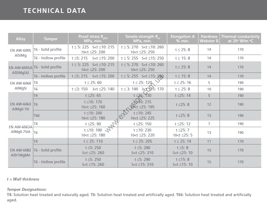 technical data EN 12020-2 Екструдовані профілі з підвищеною точністю зі сплавів: EN AW-6060 та EN AW-6063. Допустимі відхилення розмірів і форм профілів